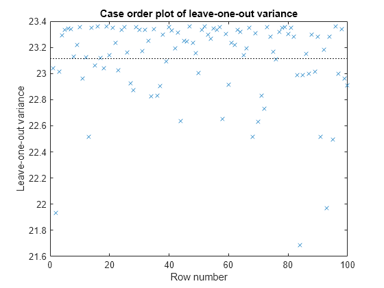 Figure contains an axes object. The axes object with title Case order plot of leave-one-out variance, xlabel Row number, ylabel Leave-one-out variance contains 2 objects of type line. One or more of the lines displays its values using only markers These objects represent Leave-one-out variance, Mean squared error.