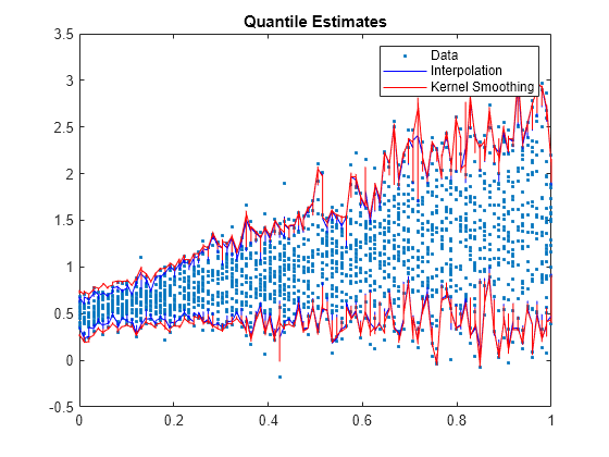 Figure contains an axes object. The axes object with title Quantile Estimates contains 5 objects of type line. One or more of the lines displays its values using only markers These objects represent Data, Interpolation, Kernel Smoothing.