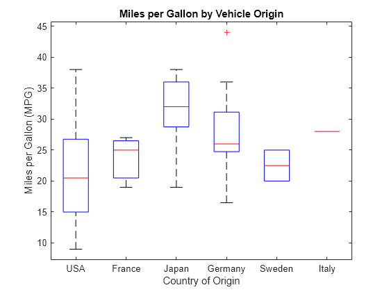 Figure contains an axes object. The axes object with title Miles per Gallon by Vehicle Origin, xlabel Country of Origin, ylabel Miles per Gallon (MPG) contains 42 objects of type line. One or more of the lines displays its values using only markers