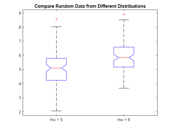 Figure contains an axes object. The axes object with title Compare Random Data from Different Distributions contains 14 objects of type line. One or more of the lines displays its values using only markers