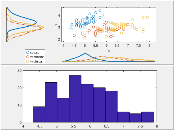 Figure contains 4 axes objects and other objects of type uipanel. Axes object 1 with xlabel x, ylabel y contains 3 objects of type line. One or more of the lines displays its values using only markers These objects represent setosa, versicolor, virginica. Axes object 2 contains an object of type patch. This object represents x. Hidden axes object 3 contains 4 objects of type line. Hidden axes object 4 contains 4 objects of type line.