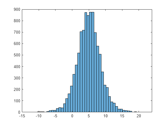 Figure contains an axes object. The axes object contains an object of type histogram.