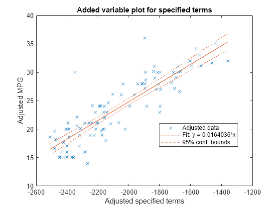 Figure contains an axes object. The axes object with title Added variable plot for specified terms, xlabel Adjusted specified terms, ylabel Adjusted MPG contains 3 objects of type line. One or more of the lines displays its values using only markers These objects represent Adjusted data, Fit: y = 0.0164036*x, 95% conf. bounds.