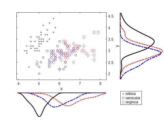 Figure contains 3 axes objects. Axes object 1 with xlabel x, ylabel y contains 3 objects of type line. One or more of the lines displays its values using only markers These objects represent setosa, versicolor, virginica. Hidden axes object 2 contains 4 objects of type line. Hidden axes object 3 contains 4 objects of type line.