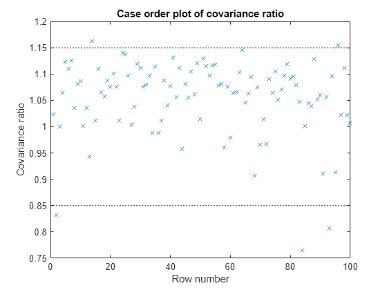 Figure contains an axes object. The axes object with title Case order plot of covariance ratio, xlabel Row number, ylabel Covariance ratio contains 2 objects of type line. One or more of the lines displays its values using only markers These objects represent Covariance ratio, Reference Line.