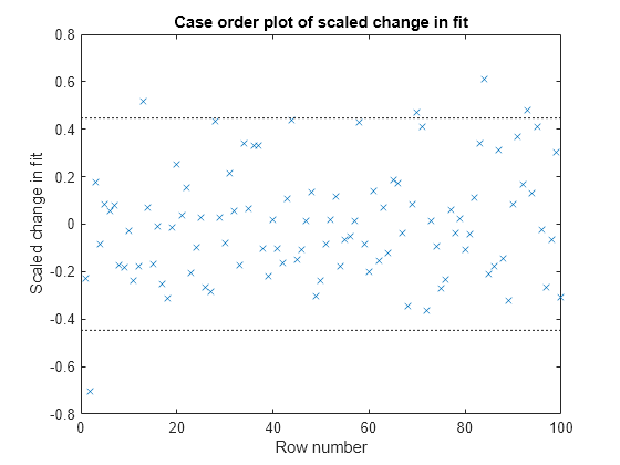 Figure contains an axes object. The axes object with title Case order plot of scaled change in fit, xlabel Row number, ylabel Scaled change in fit contains 2 objects of type line. One or more of the lines displays its values using only markers These objects represent Scaled change in fit, Reference Line.