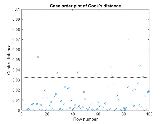 Figure contains an axes object. The axes object with title Case order plot of Cook's distance, xlabel Row number, ylabel Cook's distance contains 2 objects of type line. One or more of the lines displays its values using only markers These objects represent Cook's distance, Reference Line.