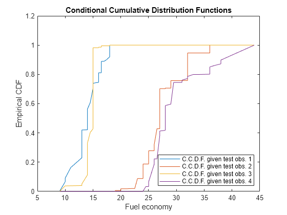 Figure contains an axes object. The axes object with title Conditional Cumulative Distribution Functions, xlabel Fuel economy, ylabel Empirical CDF contains 4 objects of type line. These objects represent C.C.D.F. given test obs. 1, C.C.D.F. given test obs. 2, C.C.D.F. given test obs. 3, C.C.D.F. given test obs. 4.