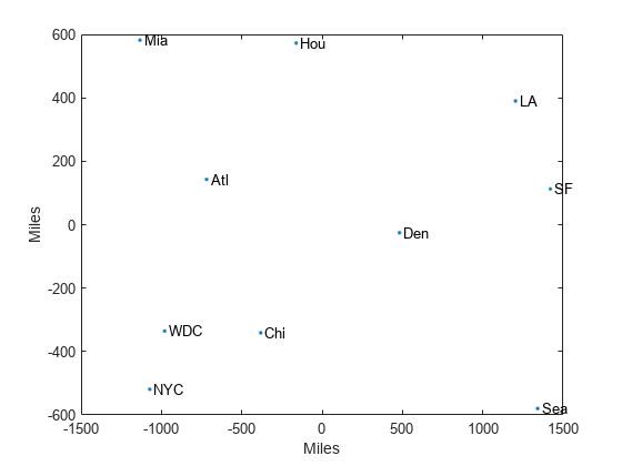 Figure contains an axes object. The axes object with xlabel Miles, ylabel Miles contains 11 objects of type line, text. One or more of the lines displays its values using only markers