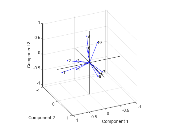 Figure contains an axes object. The axes object with xlabel Component 1, ylabel Component 2 contains 13 objects of type line, text. One or more of the lines displays its values using only markers