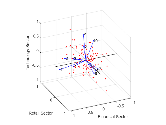 Figure contains an axes object. The axes object with xlabel Financial Sector, ylabel Retail Sector contains 14 objects of type line, text. One or more of the lines displays its values using only markers