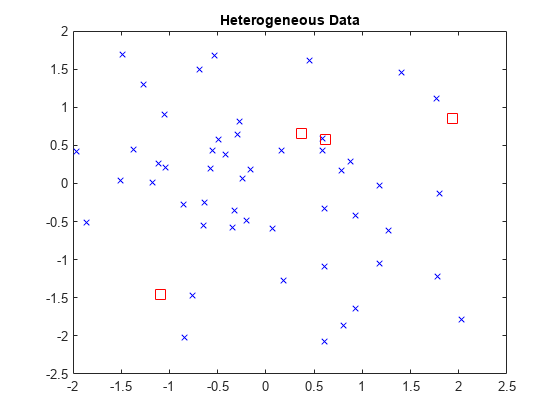 Figure contains an axes object. The axes object with title Heterogeneous Data contains 2 objects of type line. One or more of the lines displays its values using only markers