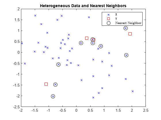 Figure contains an axes object. The axes object with title Heterogeneous Data and Nearest Neighbors contains 5 objects of type line. One or more of the lines displays its values using only markers These objects represent \texttt{X}, \texttt{Y}, Nearest Neighbor.