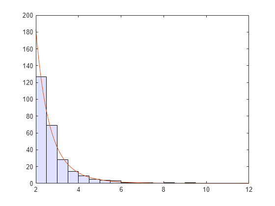 Figure contains an axes object. The axes object contains 2 objects of type histogram, line.