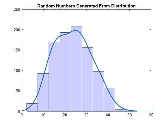 Figure contains an axes object. The axes object with title Random Numbers Generated From Distribution contains 2 objects of type patch, line. This object represents r.