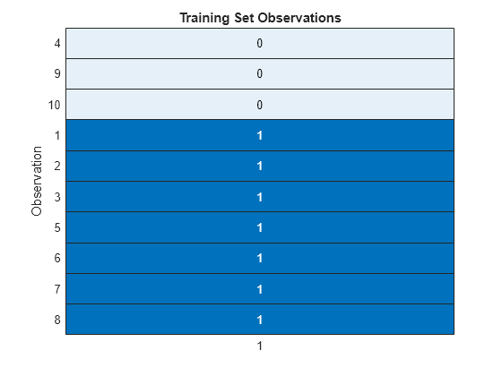 Figure contains an object of type heatmap. The chart of type heatmap has title Training Set Observations.