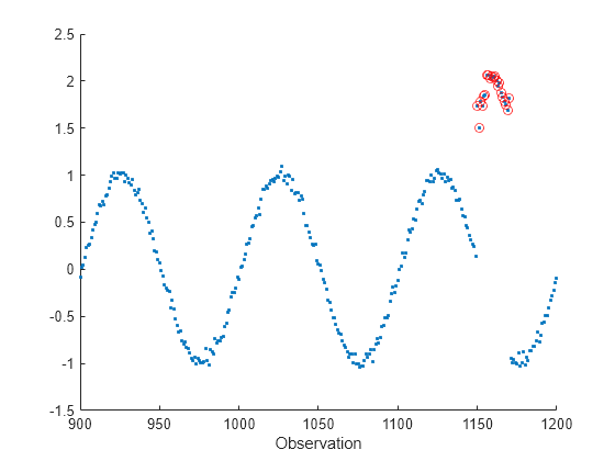 Figure contains an axes object. The axes object with xlabel Observation contains 2 objects of type scatter.