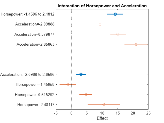 Figure contains an axes object. The axes object with title Interaction of Horsepower and Acceleration, xlabel Effect contains 12 objects of type line. One or more of the lines displays its values using only markers