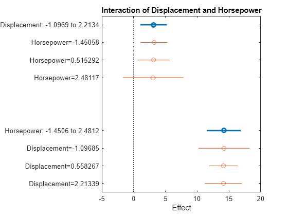 Figure contains an axes object. The axes object with title Interaction of Displacement and Horsepower, xlabel Effect contains 12 objects of type line. One or more of the lines displays its values using only markers