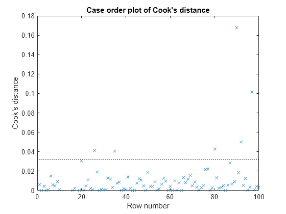 Figure contains an axes object. The axes object with title Case order plot of Cook's distance, xlabel Row number, ylabel Cook's distance contains 2 objects of type line. One or more of the lines displays its values using only markers These objects represent Cook's distance, Reference Line.