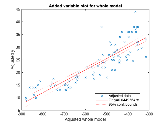 Figure contains an axes object. The axes object with title Added variable plot for whole model, xlabel Adjusted whole model, ylabel Adjusted y contains 3 objects of type line. One or more of the lines displays its values using only markers These objects represent Adjusted data, Fit: y=0.0449564*x, 95% conf. bounds.