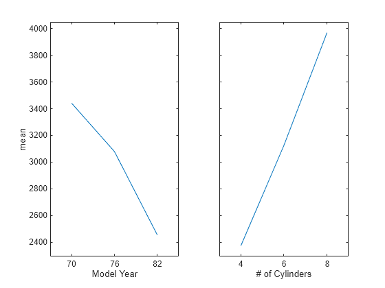 Figure contains 2 axes objects. Axes object 1 with xlabel Model Year, ylabel mean contains an object of type line. Axes object 2 with xlabel # of Cylinders contains an object of type line.