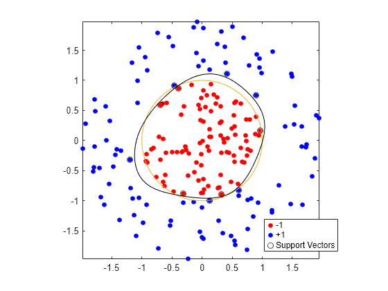 Figure contains an axes object. The axes object contains 5 objects of type line, parameterizedfunctionline, contour. One or more of the lines displays its values using only markers These objects represent -1, +1, Support Vectors.