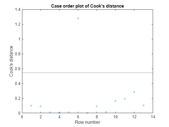 Figure contains an axes object. The axes object with title Case order plot of Cook's distance, xlabel Row number, ylabel Cook's distance contains 2 objects of type line. One or more of the lines displays its values using only markers These objects represent Cook's distance, Reference Line.