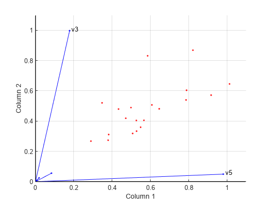 Figure contains an axes object. The axes object with xlabel Column 1, ylabel Column 2 contains 9 objects of type line, text. One or more of the lines displays its values using only markers