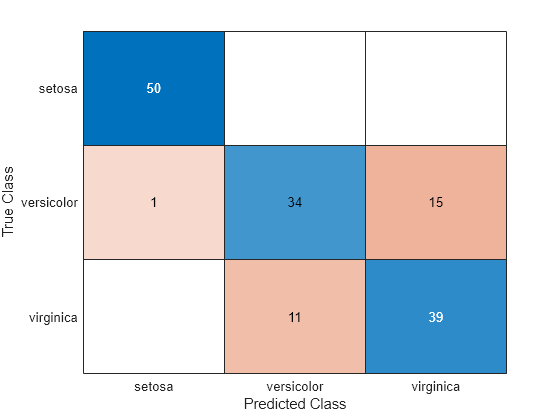 Figure contains an object of type ConfusionMatrixChart.