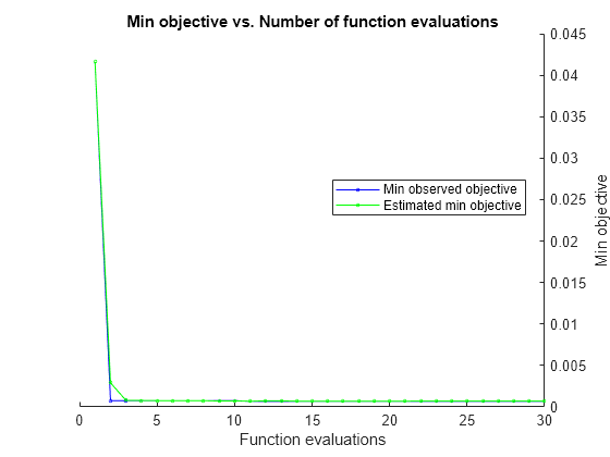 Figure contains an axes object. The axes object with title Min objective vs. Number of function evaluations, xlabel Function evaluations, ylabel Min objective contains 2 objects of type line. These objects represent Min observed objective, Estimated min objective.