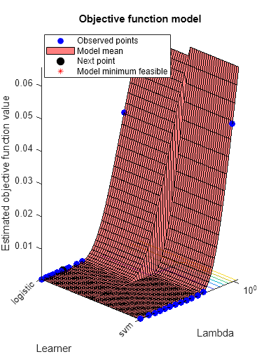 Figure contains an axes object. The axes object with title Objective function model, xlabel Lambda, ylabel Learner contains 5 objects of type line, surface, contour. One or more of the lines displays its values using only markers These objects represent Observed points, Model mean, Next point, Model minimum feasible.