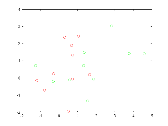 Figure contains an axes object. The axes object contains 2 objects of type line. One or more of the lines displays its values using only markers