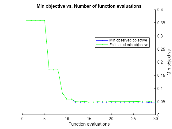 Figure contains an axes object. The axes object with title Min objective vs. Number of function evaluations, xlabel Function evaluations, ylabel Min objective contains 2 objects of type line. These objects represent Min observed objective, Estimated min objective.