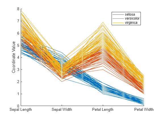 Figure contains an axes object. The axes object with ylabel Coordinate Value contains 150 objects of type line. These objects represent setosa, versicolor, virginica.