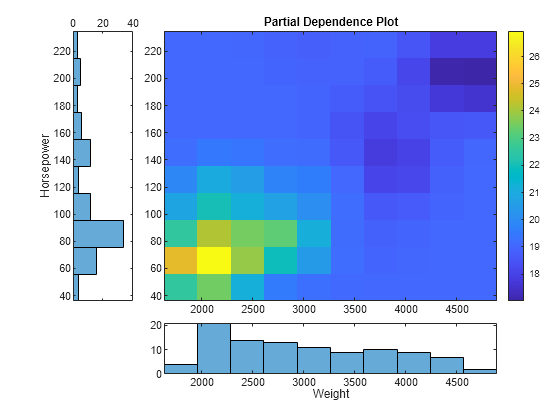 Figure contains 3 axes objects. Axes object 1 with title Partial Dependence Plot contains an object of type image. Axes object 2 with xlabel Weight contains an object of type histogram. Axes object 3 with xlabel Horsepower contains an object of type histogram.