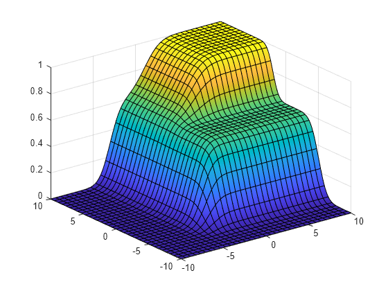 Figure contains an axes object. The axes object contains an object of type functionsurface.