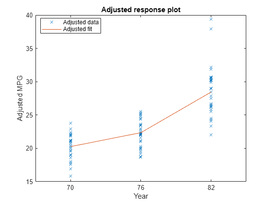 Figure contains an axes object. The axes object with title Adjusted response plot, xlabel Year, ylabel Adjusted MPG contains 2 objects of type line. One or more of the lines displays its values using only markers These objects represent Adjusted data, Adjusted fit.