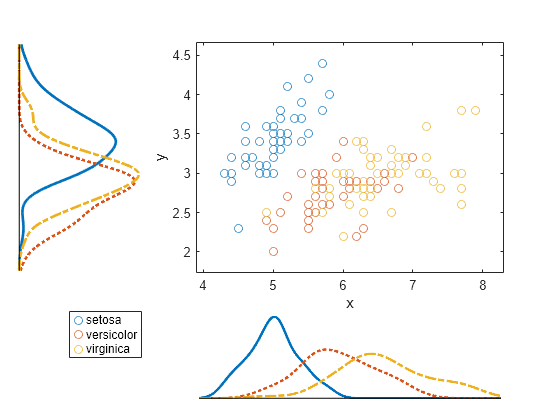 Figure contains 3 axes objects. Axes object 1 with xlabel x, ylabel y contains 3 objects of type line. One or more of the lines displays its values using only markers These objects represent setosa, versicolor, virginica. Hidden axes object 2 contains 4 objects of type line. Hidden axes object 3 contains 4 objects of type line.