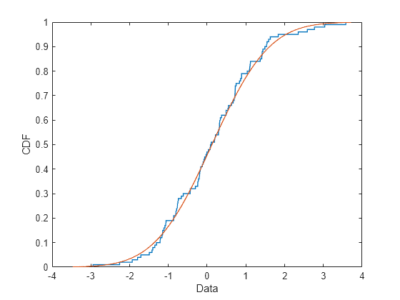 Figure contains an axes object. The axes object with xlabel Data, ylabel CDF contains 2 objects of type stair, line.