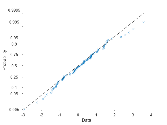 Figure contains an axes object. The axes object with xlabel Data, ylabel Probability contains 2 objects of type functionline, line. One or more of the lines displays its values using only markers