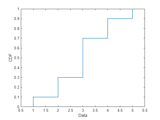 Figure contains an axes object. The axes object with xlabel Data, ylabel CDF contains an object of type stair.