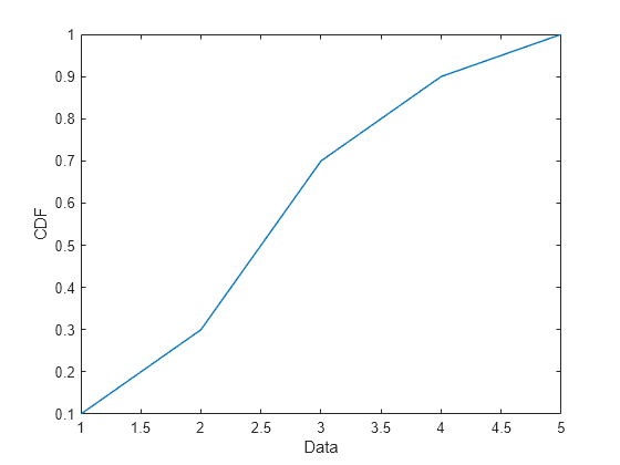 Figure contains an axes object. The axes object with xlabel Data, ylabel CDF contains an object of type line.