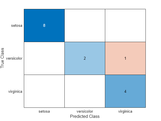 Figure contains an object of type ConfusionMatrixChart.