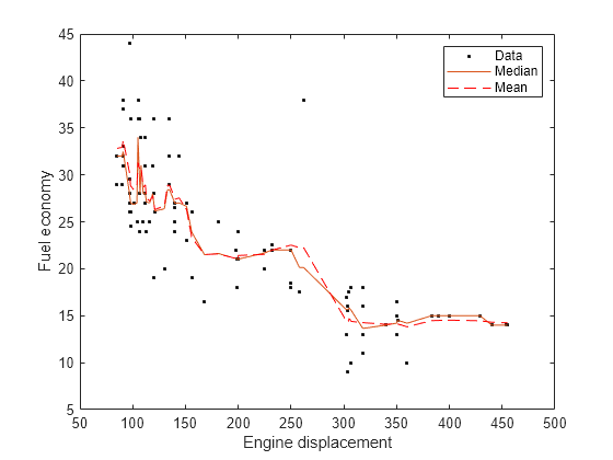 Figure contains an axes object. The axes object with xlabel Engine displacement, ylabel Fuel economy contains 3 objects of type line. One or more of the lines displays its values using only markers These objects represent Data, Median, Mean.