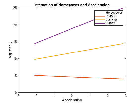 Figure contains an axes object. The axes object with title Interaction of Horsepower and Acceleration, xlabel Acceleration, ylabel Adjusted y contains 4 objects of type line. These objects represent Horsepower, -1.4506, 0.51529, 2.4812.