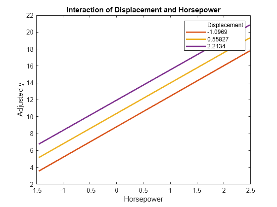 Figure contains an axes object. The axes object with title Interaction of Displacement and Horsepower, xlabel Horsepower, ylabel Adjusted y contains 4 objects of type line. These objects represent Displacement, -1.0969, 0.55827, 2.2134.