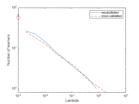 Figure contains an axes object. The axes object with xlabel Lambda, ylabel Number of learners contains 2 objects of type line. These objects represent resubstitution, cross-validation.