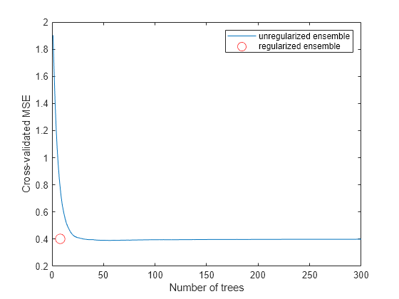 Figure contains an axes object. The axes object with xlabel Number of trees, ylabel Cross-validated MSE contains 2 objects of type line. One or more of the lines displays its values using only markers These objects represent unregularized ensemble, regularized ensemble.