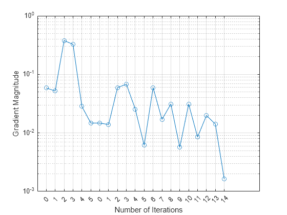 Figure contains an axes object. The axes object with xlabel Number of Iterations, ylabel Gradient Magnitude contains an object of type line.